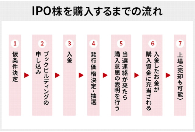 IPO新規公開までの流れ