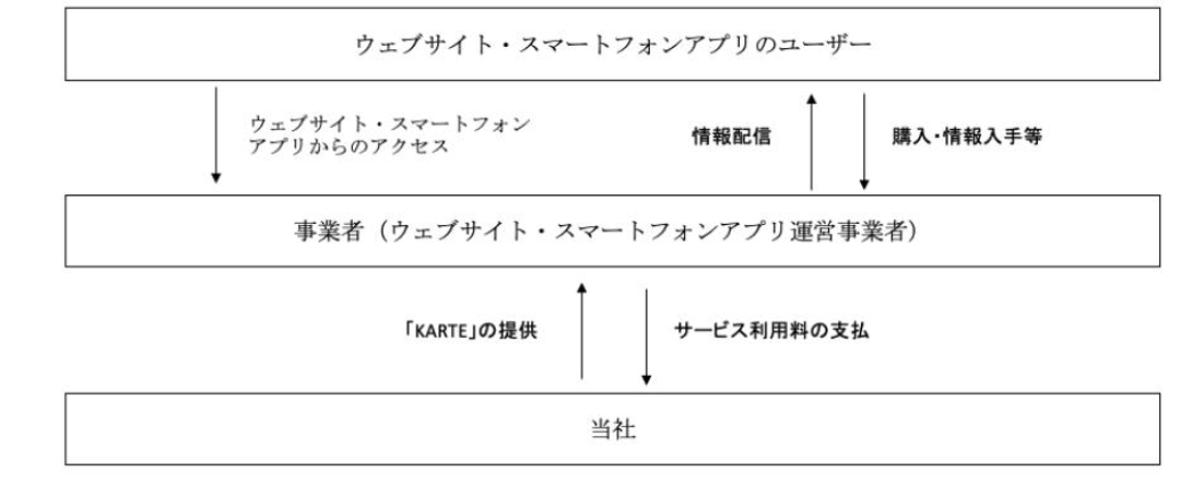 プレイド