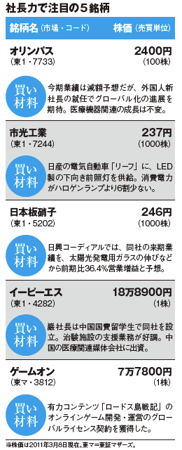 今月の独り勝ち