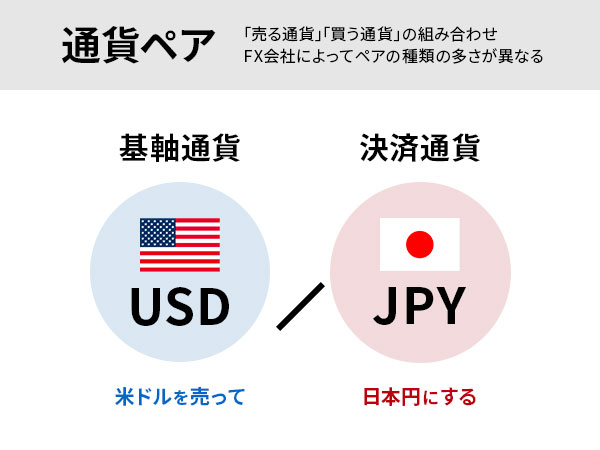 通貨ペアとは