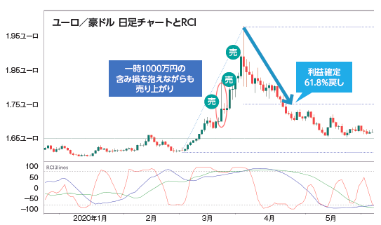 4カ月で4200万円の利益に!RCIを使った トレードで 一撃2000万円