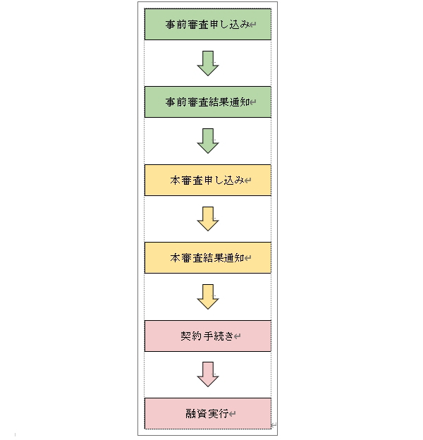 住宅ローンの事前審査と本審査