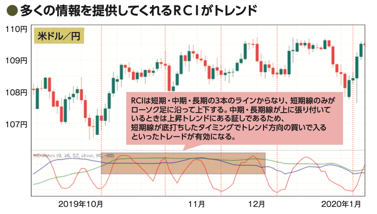 為替の居心地の良い水準はフィッボナッチわかる!/利用者急増オシレーター系「RCI」