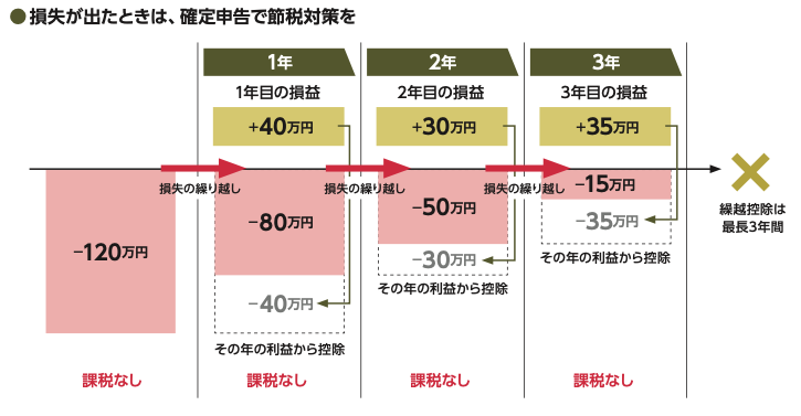 確定申告でFXの税金を上手に節税する方法