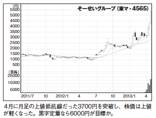 今月の期待ベンチャー株