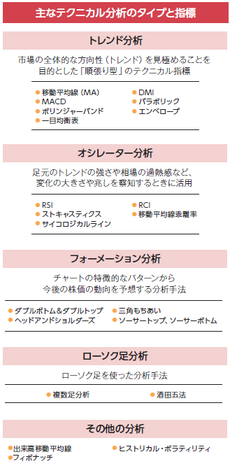 勝率アップ間違いなし!一から極めるテクニカル分析 (マネックス証券・福島理)
