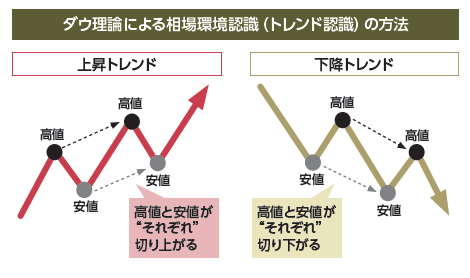 元メガバンク為替ディーラーの“鉄板技”ツートップ。まずは相場環境を認識し、複数の時間足で仕掛ける