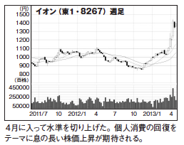 今月の業績好調株