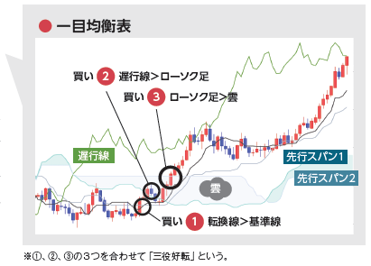 より実践的なテクニカル分析(応用編)