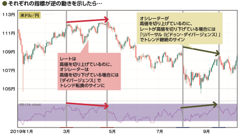ダイバージェンスとリバーサルで転換点を見極めろ