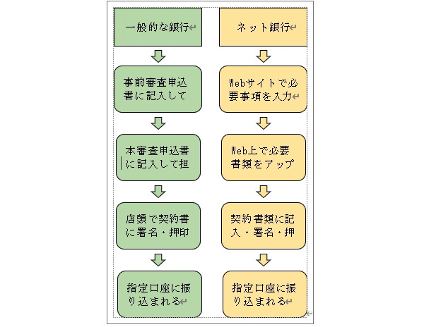 住宅ローンの手続き