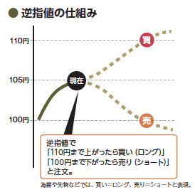サラリーマン投資家必見。予約注文の活用「予約注文」で投資チャンスをつかめ!