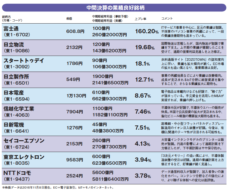 好業績銘柄