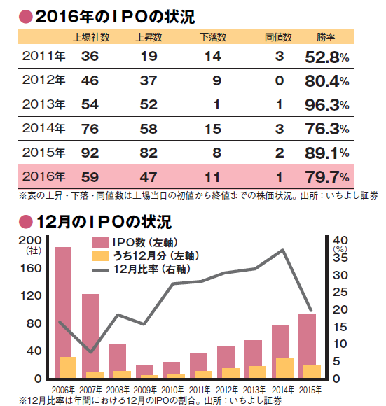 12月はIPOラッシュ!2016年の勝率は約8割!