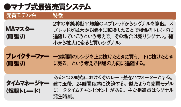 6900万円トレーダーが全幅の信頼を寄せる。 パソコン初心者でもOK!世界最強のFXツール“MT4“ってナニ?